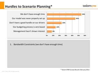2012 ® Axiom EPM All rights reserved
Hurdles to Scenario Planning*
8%
14%
23%
45%
54%
Management hasn't shown interest
Our budgeting process is zero based
Don't have a good handle on our drivers
Our model was never properly set up
We don't have enough time
0% 10% 20% 30% 40% 50% 60%
1. Bandwidth Constraints (we don’t have enough time)
* Axiom EPM Survey Results February 2012
 
