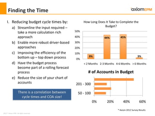 2012 ® Axiom EPM All rights reserved
Finding the Time
I. Reducing budget cycle times by:
a) Streamline the input required –
take a more calculation rich
approach
b) Enable more robust driver-based
approaches
c) Improving the efficiency of the
bottom up – top down process
d) Have the budget process
become part of a rolling forecast
process
e) Reduce the size of your chart of
accounts
9%
44% 45%
3%
< 2 Months 2-3 Months 4-6 Months > 6 Months
0%
10%
20%
30%
40%
50%
How Long Does It Take to Complete the
Budget?
* Axiom 2012 Survey Results
0% 20% 40% 60%
50 - 100
201 - 300
# of Accounts in Budget
There is a correlation between
cycle times and COA size!
 