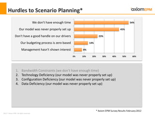 2012 ® Axiom EPM All rights reserved
Hurdles to Scenario Planning*
8%
14%
23%
45%
54%
Management hasn't shown interest
Our budgeting process is zero based
Don't have a good handle on our drivers
Our model was never properly set up
We don't have enough time
0% 10% 20% 30% 40% 50% 60%
1. Bandwidth Constraints (we don’t have enough time)
2. Technology Deficiency (our model was never properly set up)
3. Configuration Deficiency (our model was never properly set up)
4. Data Deficiency (our model was never properly set up)
* Axiom EPM Survey Results February 2012
 