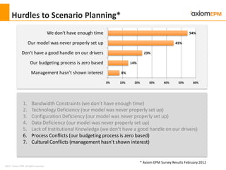 2012 ® Axiom EPM All rights reserved
Hurdles to Scenario Planning*
8%
14%
23%
45%
54%
Management hasn't shown interest
Our budgeting process is zero based
Don't have a good handle on our drivers
Our model was never properly set up
We don't have enough time
0% 10% 20% 30% 40% 50% 60%
1. Bandwidth Constraints (we don’t have enough time)
2. Technology Deficiency (our model was never properly set up)
3. Configuration Deficiency (our model was never properly set up)
4. Data Deficiency (our model was never properly set up)
5. Lack of Institutional Knowledge (we don’t have a good handle on our drivers)
6. Process Conflicts (our budgeting process is zero based)
7. Cultural Conflicts (management hasn’t shown interest)
* Axiom EPM Survey Results February 2012
 