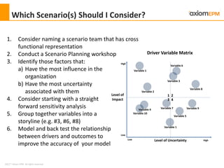2012 ® Axiom EPM All rights reserved
Which Scenario(s) Should I Consider?
1. Consider naming a scenario team that has cross
functional representation
2. Conduct a Scenario Planning workshop
3. Identify those factors that:
a) Have the most influence in the
organization
b) Have the most uncertainty
associated with them
4. Consider starting with a straight
forward sensitivity analysis
5. Group together variables into a
storyline (e.g. #3, #6, #8)
6. Model and back test the relationship
between drivers and outcomes to
improve the accuracy of your model
Level of Uncertainty
Level of
Impact
Variable 2
Low High
Low
High
Variable 3
Variable 6
Variable 9
Variable 5
Variable 7
Variable 1
Variable 1
Variable 8
Variable 10
Variable 4
1 2
3 4
Driver Variable Matrix
 