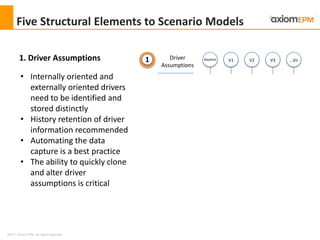 2012 ® Axiom EPM All rights reserved
Driver
Assumptions
Baseline V1 V2 V3 …Vn
Business
Logic Layer
e.g. (Price * Volume – (Regional Discount Factor *
Volume) * Shipping Fee) – Return % = Net Sales
Collaboration, I
nputs and
Overrides
Database
Scenario
Storage
Scenario
Presentation
BaseV1 V2 V3 …Vn
1
2
3
4
5
Five Structural Elements to Scenario Models
1. Driver Assumptions
• Internally oriented and
externally oriented drivers
need to be identified and
stored distinctly
• History retention of driver
information recommended
• Automating the data
capture is a best practice
• The ability to quickly clone
and alter driver
assumptions is critical
 