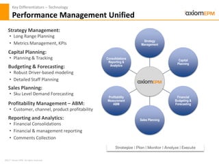 2012 ® Axiom EPM All rights reserved
Strategy
Management
Capital
Planning
Financial
Budgeting &
Forecasting
Sales Planning
Profitability
Measurement
ABM
Consolidations
Reporting &
Analytics
Strategize | Plan | Monitor | Analyze | Execute
Strategy Management:
• Long Range Planning
• Metrics Management, KPIs
Capital Planning:
• Planning & Tracking
Reporting and Analytics:
• Financial Consolidations
• Financial & management reporting
• Comments Collection
Key Differentiators – Technology
Performance Management Unified
Budgeting & Forecasting:
• Robust Driver-based modeling
• Detailed Staff Planning
Sales Planning:
• Sku Level Demand Forecasting
Profitability Management – ABM:
• Customer, channel, product profitability
 