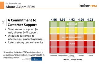  Direct access to support (e-
mail, phone), 24/7 support.
 Encourage customers to
influence our product roadmap.
 Foster a strong user community.
“It is evident that Axiom EPM wants their clients to
be successful and gives them every tool possible to
bring that to fruition.” Shana Ross
Finance Manager
A Commitment to
Customer Support2
Key Success Factors
About Axiom EPM
EXCELLENT
GOOD
NEEDS IMPROVEMENT
POOR
Timeliness Professionalism Product
Knowledge
Accuracy Overall
4.96 4.96 4.92 4.90 4.92
May 2013 Support Survey
 