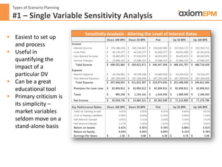 Types of Scenario Planning
#1 – Single Variable Sensitivity Analysis
 Easiest to set up
and process
 Useful in
quantifying the
impact of a
particular DV
 Can be a great
educational tool
 Primary criticism is
its simplicity –
market variables
seldom move on a
stand-alone basis
 