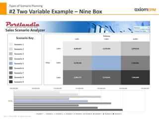 2012 ® Axiom EPM All rights reserved
Types of Scenario Planning
#2 Two Variable Example – Nine Box
 