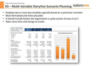 Types of Scenario Planning
#3 – Multi-Variable Storyline Scenario Planning
• Employs two or more key variables typically based on a particular narrative
• More formalized and more plausible
• It should include factors the organization is quite certain of ones it isn’t
• Takes more time and energy to create
 