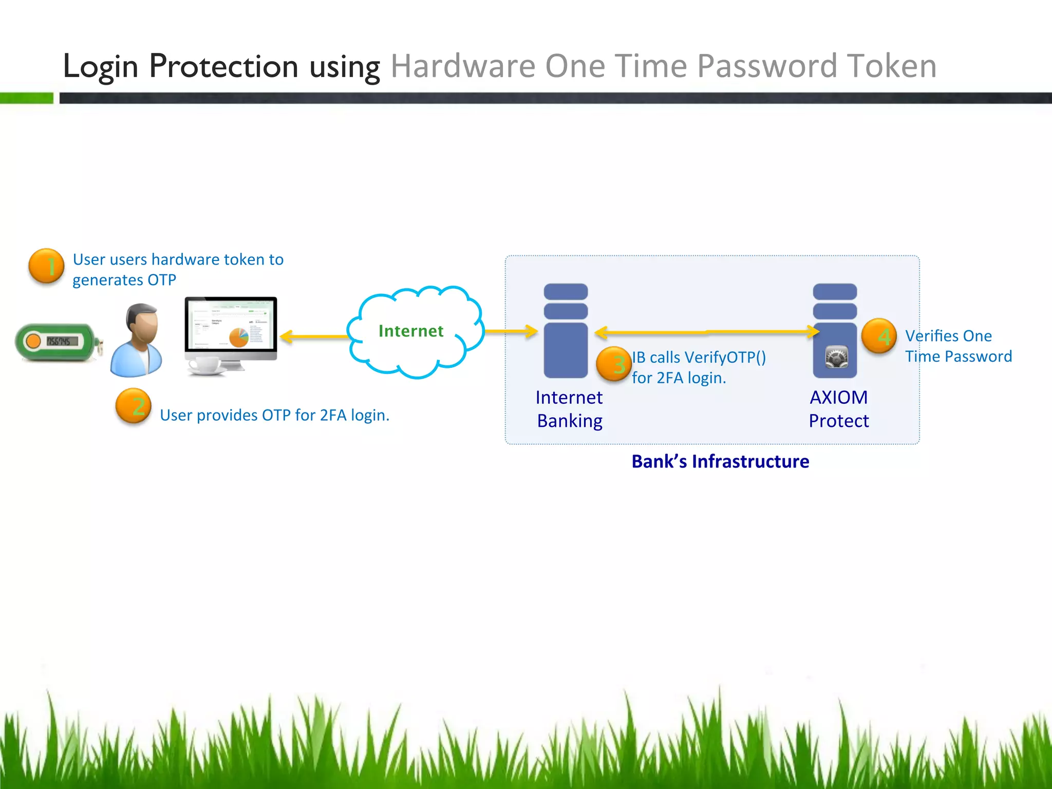 Axiom protect-2.0-with-one identity | PDF