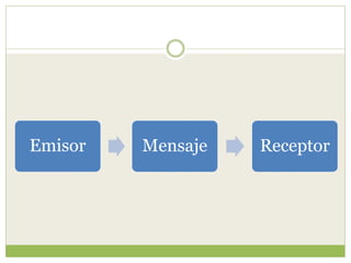 Emisor Mensaje Receptor
 