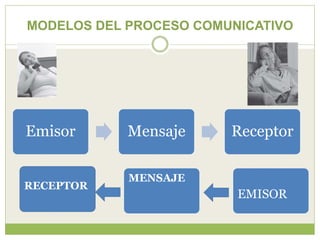 MODELOS DEL PROCESO COMUNICATIVO
Emisor Mensaje Receptor
RECEPTOR
MENSAJE
EMISOR
 