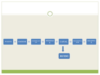 PUENTE EMISOR CODIFICACI
ON
MENSAJ
E CANAL DECODIFICA
DOR
RECEPTO
R
RUIDO
 