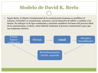Modelo de David K. Berlo
 Según Berlo, el objetivo fundamental de la comunicación humana es modificar el
entorno; el hombre se comunicaría, entonces, con la intención de influir y cambiar a los
demás. Su enfoque es de tipo conductista y pretende establecer las bases del proceso ideal
de la comunicación, es decir, cómo debería realizarse el proceso comunicativo para que
sea realmente efectivo.
Fuente
Emisor
codificador
Mensaje canal
Receptor
Decodificador
Retroalimentación
Acción esperada
 