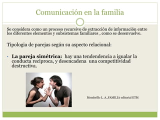Comunicación en la familia
Se considera como un proceso recursivo de extracción de información entre
los diferentes elementos y subsistemas familiares , como se desenvuelve.
Tipologia de parejas según su aspecto relacional:
• La pareja simétrica: hay una tendendencia a igualar la
conducta reciproca, y desencadena una competitividad
destructiva.
Membrillo L. A.,FAMILIA editorial ETM
 