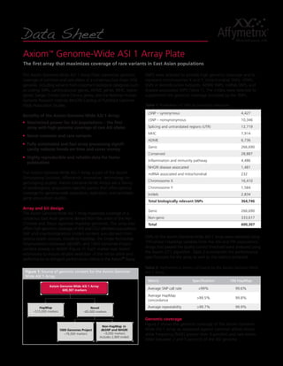 Data Sheet
The Axiom Genome-Wide ASI 1 Array Plate maximizes genomic
coverage of common and rare alleles of a consensus East Asian (ASI)
genome, including variants from important biological categories such
as coding SNPs, cardiovascular genes, ADME genes, MHC region
genes, Sanger Center Gene Census genes, and the National Human
Genome Research Institute (NHGRI) Catalog of Published Genome-
Wide Association Studies.
Benefits of the Axiom Genome-Wide ASI 1 Array:
	 Maximized power for ASI populations – the first
array with high genomic coverage of rare ASI alleles
	 Novel common and rare variants
	 Fully automated and fast array processing signifi-
cantly reduces hands-on time and saves money
	 Highly reproducible and reliable data for faster
publication
The Axiom Genome-Wide ASI 1 Array is part of the Axiom
Genotyping Solution, Affymetrix’ innovative technology for
genotyping studies. Axiom Genome-Wide Arrays are a family
of predesigned, population-specific panels that offer optimal
coverage for genome-wide association, replication, and candidate
gene association studies.
Array and kit design
The Axiom Genome-Wide ASI 1 Array maximizes coverage of a
consensus East Asian genome derived from the union of the Han
Chinese and Tokyo Japanese HapMap genomes. The array also
offers high genomic coverage of ASI and CEU admixed populations.
SNP and insertion/deletion (in/del) content was derived from
various public sources, including HapMap, the Single Nucleotide
Polymorphism Database (dbSNP), and 1000 Genomes Project
content already in dbSNP (Figure 1). Each marker was tested
extensively to ensure reliable detection of the minor allele and
performance to stringent performance criteria in the Axiom™
Assay.
SNPS were selected to provide high genomic coverage and to
represent chromosomes X and Y, mitochondrial SNPs, cSNPs,
SNPs in recombination hotspots, ADME SNPs, miRNA SNPs, and
disease-associated SNPs (Table 1). The in/dels were selected to
supplement the genomic coverage provided by the SNPs.
SNPs on the Axiom Genome-Wide ASI 1 Array were validated using
190 phase I HapMap samples from the ASI and YRI populations.
Arrays that passed the quality control threshold were analyzed using
the Axiom GT1 algorithm. Table 2 summarizes the performance
specifications for the array as well as the metrics achieved.
Genomic coverage
Figure 2 shows the genomic coverage of the Axiom Genome-
Wide ASI 1 Array as measured against common alleles (minor
allele frequency [MAF] greater than 5 percent) and rare alleles
(MAF between 2 and 5 percent) of the ASI genome.
Axiom™
Genome-Wide ASI 1 Array Plate
The first array that maximizes coverage of rare variants in East Asian populations
Axiom Genome-Wide ASI 1 Array
600,307 markers
HapMap
~515,000 markers
Novel
~85,000 markers
1000 Genomes Project
~76,000 markers
Non-HapMap in
dbSNP and NHGRI
~9,000 markers
Includes 2,800 in/dels
Figure 1: Source of genomic content for the Axiom Genome-
Wide ASI 1 Array.
Table 2: Performance metrics achieved by the Axiom Genome-Wide
ASI 1 Array.
Metric Specification 190 HapMap
Average SNP call rate >99% 99.6%
Average HapMap
concordance
>99.5% 99.8%
Average repeatability >99.7% 99.9%
Table 1: Breakdown of SNPs by biological categories.
cSNP – synonymous 4,427
cSNP – nonsynonymous 10,346
Splicing and untranslated regions (UTR) 12,719
MHC 7,914
ADME 6,736
Genic 266,690
Conserved 28,887
Inflammation and immunity pathway 4,486
NHGRI disease associated 1,481
miRNA associated and mitochondrial 232
Chromosome X 16,410
Chromosome Y 1,584
In/dels 2,834
Total biologically relevant SNPs 364,746
Genic 266,690
Non-genic 333,617
Total 600,307
 