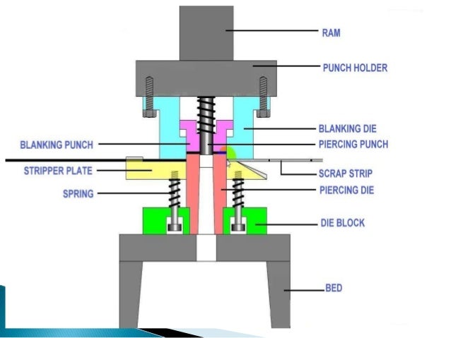 Design of compound die