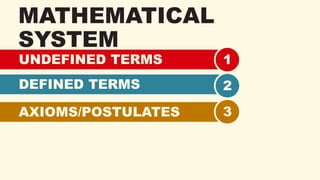 MATHEMATICAL
SYSTEM
UNDEFINED TERMS 1
DEFINED TERMS 2
AXIOMS/POSTULATES 3
 