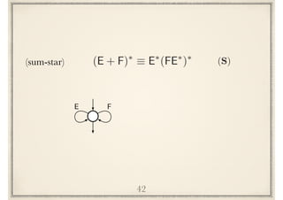 42
(sum-star) (E + F)⇤
⌘ E⇤
(FE⇤
)⇤
E F
(S)
 