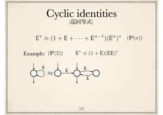 Cyclic identities
50
E⇤
⌘ (1 + E)(EE)⇤
(P(2))Example:
E
(P(n))E⇤
⌘ (1 + E + · · · + En 1
)(En
)⇤
⇡ E E
E
( )
 