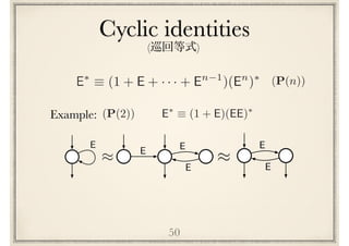 Cyclic identities
50
E⇤
⌘ (1 + E)(EE)⇤
(P(2))Example:
E E
E
⇡
(P(n))E⇤
⌘ (1 + E + · · · + En 1
)(En
)⇤
⇡ E E
E
( )
 