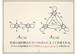 71
AZ/3ZAZ/2Z
a0 a1
a1
a0
a1
a0
a0
a1a2
a1
a2
a0
a1
a2
a0
a1
a2
a0
1 a1
( (monogenic group) )
 