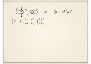 q0 q1
a
a
b b
⇡ (b + ab⇤
a)⇤
✓
1 0 ,
✓
b a
a b
◆
,
✓
1
0
◆◆
 