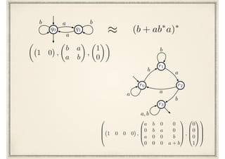 q0 q1
a
a
b b
⇡ (b + ab⇤
a)⇤
✓
1 0 ,
✓
b a
a b
◆
,
✓
1
0
◆◆
r0
r1
r2
r3
b a
a
b
a
b
a, b
0
B
B
@ 1 0 0 0 ,
0
B
B
@
a b 0 0
0 b a 0
a 0 0 b
0 0 0 a + b
1
C
C
A ,
0
B
B
@
0
0
0
1
1
C
C
A
1
C
C
A
 