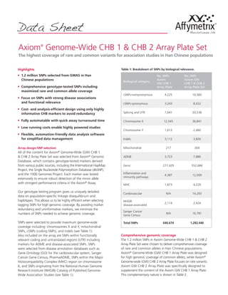 Axiom®
Genome-Wide CHB 1 & CHB 2 Array Plate Set
The highest coverage of rare and common variants for association studies in Han Chinese populations
Highlights
n	 1.2 million SNPs selected from GWAS in Han
Chinese populations
n	 Comprehensive genotype-tested SNPs including
maximized rare and common allele coverage
n	 Focus on SNPs with strong disease associations
and functional relevance
n	 Cost- and analysis-efficient design using only highly
informative CHB markers to avoid redundancy
n	 Fully automatable with quick assay turnaround time
n	 Low running costs enable highly powered studies
n	 Flexible, automation-friendly data analysis software
for simplified data management
Array design/SNP selection
All of the content for Axiom®
Genome-Wide (GW) CHB 1
& CHB 2 Array Plate Set was selected from Axiom®
Genomic
Database, which contains genotype-tested markers derived
from various public sources, including the International HapMap
Project, the Single Nucleotide Polymorphism Database (dbSNP),
and the 1000 Genomes Project. Each marker was tested
extensively to ensure robust detection of the minor allele
with stringent performance criteria in the Axiom®
Assay.
Our genotype testing program gives us uniquely detailed
data on population-specific linkage disequilibrium and
haplotypes. This allows us to be highly efficient when selecting
tagging SNPs for high genomic coverage. By avoiding marker
redundancy and uninformative markers, we minimize the
numbers of SNPs needed to achieve genomic coverage.
SNPs were selected to provide maximum genome-wide
coverage including: chromosomes X and Y, mitochondrial
SNPs, cSNPs (coding SNPs), and indels (see Table 1).
Also included on the array are SNPs within functionally
relevant coding and untranslated regions (UTR) including
markers for ADME and disease-associated SNPs. SNPs
were selected from disease annotation databases such as
Gene Ontology (GO) for the cardiovascular system, Sanger
Cancer Gene Census, PharmaADME, SNPs within the Major
Histocompatibility Complex (MHC) region on chromosome
6, and SNPs originating from the National Human Genome
Research Institute (NHGRI) Catalog of Published Genome-
Wide Association Studies (see Table 1).
Comprehensive genomic coverage
The 1.2 million SNPs in Axiom Genome-Wide CHB 1 & CHB 2
Array Plate Set were chosen to deliver comprehensive coverage
of rare and common alleles in Han Chinese populations.
Axiom®
Genome-Wide (GW) CHB 1 Array Plate was designed
for high genomic coverage of common alleles, while Axiom®
Genome-wide (GW) CHB 2 Array Plate focuses on rare variants.
Axiom GW CHB 2 Array Plate was specifically designed to
supplement the content of the Axiom GW CHB 1 Array Plate.
This complementary nature is shown in Table 2.
Data Sheet
Table 1: Breakdown of SNPs by biological relevance.
Biological category
No. SNPs
Axiom
GW CHB 1
Array Plate
No. SNPs
Axiom GW
CHB 1 & CHB 2
Array Plate Set
cSNPs-nonsynonymous 4,225 10,560
cSNPs-synonymous 3,243 8,422
Splicing and UTR 7,641 20,538
Chromosome X 12,545 36,841
Chromosome Y 1,613 2,460
Indels 3,112 3,826
Mitochondrial 217 304
ADME 3,723 7,886
Genic 277,429 552,684
Inflammation and
immunity pathways
4,387 12,009
MHC 1,873 4,229
Cardiovascular N/A 14,293
NHGRI
disease-associated
2,114 2,424
Sanger Cancer
Gene Census
N/A 16,781
Total SNPs 640,674 1,282,446
 