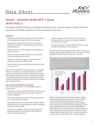 Axiom®
Genome-Wide AFR 1 Array
World Array 3
The highest available coverage of disease-associated common and rare variants in African American
populations for GWAS, replication, and fine mapping in one study
Highlights
n Whole-genome design with highly saturated marker density
in strong disease associations and functional relevance
n Coverage-optimized for African American and Yoruban
populations to enable the highest discovery with minimum
marker redundancy
n GWAS, replication, and fine mapping in one experiment to
save time and cost
n Includes thousands of GWAS hit SNPs so you can benefit
from the knowledge of prior GWAS
n Intelligent, innovative SNP selection maximizes efficient
imputation of millions of additional SNPs
n Fully automated array processing significantly reduces hands-
on time and cost
Axiom® Genome-Wide AFR 1 Array is part of Axiom® Genotyping
Solution, an innovative technology that supports the entire
genotyping workflow from whole-genome to highly targeted
gene and causal variant studies. Axiom®
World Arrays are a family
of predesigned, population specific panels that offer optimal
coverage for genome-wide association, replication, and candidate
gene association studies.
Axiom Genome-Wide AFR 1 Array design
Axiom Genome-Wide AFR 1 Array was designed with the
following goals:
n Maximize the number of high-quality SNPs for genome-wide
coverage of specific variants and gene regions in African
American populations
n Provide coverage down to a minor allele frequency (MAF) of
1 % in specific gene-based regions
n Select SNPs to facilitate imputation to the complete HapMap
and 1000 Genomes map and provide the highest coverage of
rare African American alleles
n Saturate over 5,000 gene regions previously identified as
disease-associated from prior GWAS for both replication
and fine mapping applications
n Improve coverage of both common and rare variants by
utilizing data from the low-pass and high-pass projects of
the 1000 Genomes Project
n Incorporate redundant coverage of SNPs with known strong
associations with disease or trait outcomes
Genotype imputation was applied to SNP selection for maximum
genome-wide coverage. Imputed genomic coverage across three
population of African descent can be seen in Figure 1.
SNPs were selected from disease and drug response GWAS
databases including the National Human Genome Research
Institute (NHGRI) Catalog of Published Associations, the
Human Genome Epidemiology Navigator (HuGE) database,
the Pharmacogenetics Knowledge Base (PharmaGKB), and the
Pharmacogenetics Membrane Transporter (PMT) database.
Additionally, common and rare (as low as MAF 1%) SNPs from
over 4,000 disease-associated genes were selected from peer-
reviewed scientific publications. Table 1 classifies the genomic
content of Axiom Genome-Wide AFR 1 Array by SNP type.
D a t a S h e e t
1
Figure 1: Imputed genomic coverage at r2 >0.8 as measured
against rare (MAF >1%) and common (MAF >5%) alleles in three
ethnic populations: African Ancestry in SW, US (ASW), Luhya in
Webuye, Kenya (LWK), Yoruban in Ibadan, Nigeria (YRI) across a
competing 700K array and Axiom Genome-Wide AFR 1 Array. Data
generated using 1000 Genomes March 2012 integrated phase 1
release version 3.
80%
Competing 700K array
75% Axiom® GW AFR 1 Array
(World Array 3)
70%
65%
60%
55%
50%
45%
40%
ASW LWK YRI ASW LWK YRI
MAF >1% MAF >5%
 