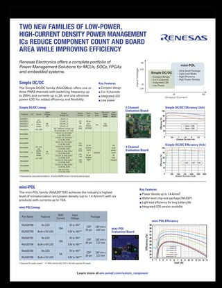 TWO NEW FAMILIES OF LOW-POWER,
HIGH-CURRENT DENSITY POWER MANAGEMENT
ICs REDUCE COMPONENT COUNT AND BOARD
AREA WHILE IMPROVING EFFICIENCY
Renesas Electronics offers a complete portfolio of
Power Management Solutions for MCUs, SOCs, FPGAs
and embedded systems.
Key Features
J Compact design
J 2 or 4 channels
J Integrated LDO
J Low power

The Simple DC/DC family (RAA230xx) offers one or
three PWM channels with switching frequency up
to 2MHz and currents up to 3A, and one ultra-low
power LDO for added efficiency and flexibility.
Simple DC/DC Lineup
Products
RAA230211
RAA230212
RAA230213
RAA230214

Ch

2

Input
Voltage
(V)

Circuit
ch1:
DC/DC
(Stepdown)

3.0 5.5

ch2: LDO

RAA230215
RAA230401
RAA230402
RAA230403
RAA230404
RAA230405

4

RAA230406

ch1, ch3,
ch4:
DC/DC
(Stepdown)

2.5 5.5

ch2: LDO

RAA230407
RAA230408

Output
Current

Output
Voltage (V)
1.8 (ch1, 2)
2.7 (ch1, 2)
3.0 (ch1, 2)
3.3 (ch1, 2)
Adj.1 (different voltage can
be set between ch1, ch2)
1.8 (ch1, 2) / 3.3 (ch3) /
1.2 or Adj.1) (ch4)
2.5 (ch1, 2) / 3.3 (ch3) /
1.2 or Adj. (ch4)
3.0 (ch 1,2) / 3.3 (ch3) /
1.2 or Adj. (ch4)
3.3 (ch1,2) / 3.3 (ch3) /
1.2 or Adj. (ch4)
1.8 (ch1,2) / Adj. (ch3) /
1.2 or Adj. (ch4)
2.5 (ch1, 2) / Adj. (ch3) /
1.2 or Adj. (ch4)
3.0 (ch1,2) / Adj. (ch3) /
1.2 or Adj. (ch4)
3.3 (ch1,2) / Adj. (ch3) /
1.2 or Adj. (ch4)

Input Voltage

Simple DC/DC

16V

Package

Sequence

Ultra Low
Power
Mode

ch1:
3A

20-pin
6.4 x
6.5mm
HTSSOP

Yes

Yes
(LDO)

–

Yes
(Low
power
mode
by
freq.
change)

– Ultra Small Package
– Light Load Mode
– High Efficiency
– High Power Density

Simple DC/DC

3V

– Compact Design
– 2 or 4 Channels
– Integrated LDO
– Low Power

2.5V
3A

2 Channel
Evaluation Board

Simple DC/DC Efficiency (2ch)

ch1:
0.5A
ch2:
0.1A
ch3:
1.5A
ch4:
1.5A

32-pin
5x5mm
VQFN
or
32-pin
9 x9mm
TQFP

Outside2

4 Channel
Evaluation Board

Simple DC/DC Efficiency (4ch)

Adj. (ch1,2,3) /
1.2 or Adj. (ch4)

RAA230409

1) Adjustable (by using external resistors) 2) Control ON/OFF of each channel by external signal

mini-POL
The mini-POL family (RAA20770X) achieves the industry‘s highest
level of miniaturization and power density (up to 1.4 A/mm2) with six
products with currents up to 15A.
mini-POL Lineup
Part Name

Features

RAA207700

No LDO

RAA207703

Built-in 5V LDO

RAA207701

No LDO

RAA207704

Built-in 5V LDO

RAA207702

No LDO

RAA207705

Built-in 5V LDO

MAX
Current
15A

10A

5A

15A

Output Current

–

ch2:
0.5A

Low
Power
Mode

mini-POL

5.5V

Input
Voltage
3V to 16V*
5.5V to 16V**
3V to 16V*
5.5V to 16V**
3V to 16V*
5.5V to 16V**

Key Features
J Power density up to 1.4 A/mm2
J Wafer-level chip-size package (WLCSP)
J Light load efficiency for long battery life
J Integrated LDO version available

Package

mini-POL Efficiency
CSP
35-pin

2.67 mm x
3.87 mm

CSP
30-pin

2.67 mm x
3.37 mm

CSP
20-pin

2.67 mm x
2.37 mm

mini-POL
Evaluation Baord

* Separate 5V supply needed. ** With internal LDO, 4.5V to 16V with separate 5V supply.

Learn more at em.avnet.com/axiom_renpower

 