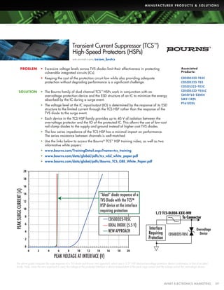 M A N U FA C T U R E R P R O D U C T S  S O L U T I O N S

Transient Current Suppressor (TCS™)
High-Speed Protectors (HSPs)
em.avnet.com/axiom_bnstcs
PROBLEM

•	 Excessive voltage levels across TVS diodes limit their effectiveness in protecting
vulnerable integrated circuits (ICs).

Associated
Products:

•	 Keeping the cost of the protection circuit low while also providing adequate
protection without degrading performance is a significant challenge.

CDSOD323-T03C
CDSOD323-T05
CDSOS323-T05C

SOLUTION

•	 The Bourns family of dual channel TCS HSPs work in conjunction with an
overvoltage protection device and the ESD structure of an IC to minimize the energy
absorbed by the IC during a surge event.
™

•	 The voltage level at the IC input/output (IO) is determined by the response of its ESD
structure to the limited current through the TCS HSP rather than the response of the
TVS diode to the surge event.

CDSOD323-T05LC
CDSOT23-S2004
SM51589L
PT61020L

•	 Each device in the TCS HSP family provides up to 40 V of isolation between the
overvoltage protector and the IO of the protected IC. This allows the use of low-cost
rail clamp diodes to the supply and ground instead of higher cost TVS diodes.
•	 The low series impedance of the TCS HSP has a minimal impact on performance.
The series resistance between channels is well-matched.
•	 Use the links below to access the Bourns® TCS™ HSP training video, as well as two
informative white papers:
•	 www.bourns.com/TrainingDetail.aspx?name=tcs_training
•	 www.bourns.com/data/global/pdfs/tcs_vdsl_white_paper.pdf
•	 www.bourns.com/data/global/pdfs/Bourns_TCS_GBE_White_Paper.pdf

20
18

PEAK SURGE CURRENT (A)

16
14

“Ideal” diode response of a
TVS Diode with the TCS™
HSP device at the interface
requiring protection

12
10
8

1/2 TCS-DL004-XXX-WH

To Connector

CDSOD323-T05C
IDEAL DIODE (5.5 V)
NEW APPROACH

6
4

Interface
Requiring
Protection

2

CDSOD323-T05C

Overvoltage
Device

0
0

2

4

6

8

10

12

14

PEAK VOLTAGE AT INTERFACE (V)

16

18

20

The above graph compares the surge response of a TVS diode and Bourns’ new approach, which uses a TCS™ HSP device/overvoltage protection device combination, to that of an ideal
diode. Note, when the new approach is used, the voltage at the protected interface is almost independent of the peak surge current and the voltage across the overvoltage device.

	

AVNET ELECTRONICS MARKETING	39

 