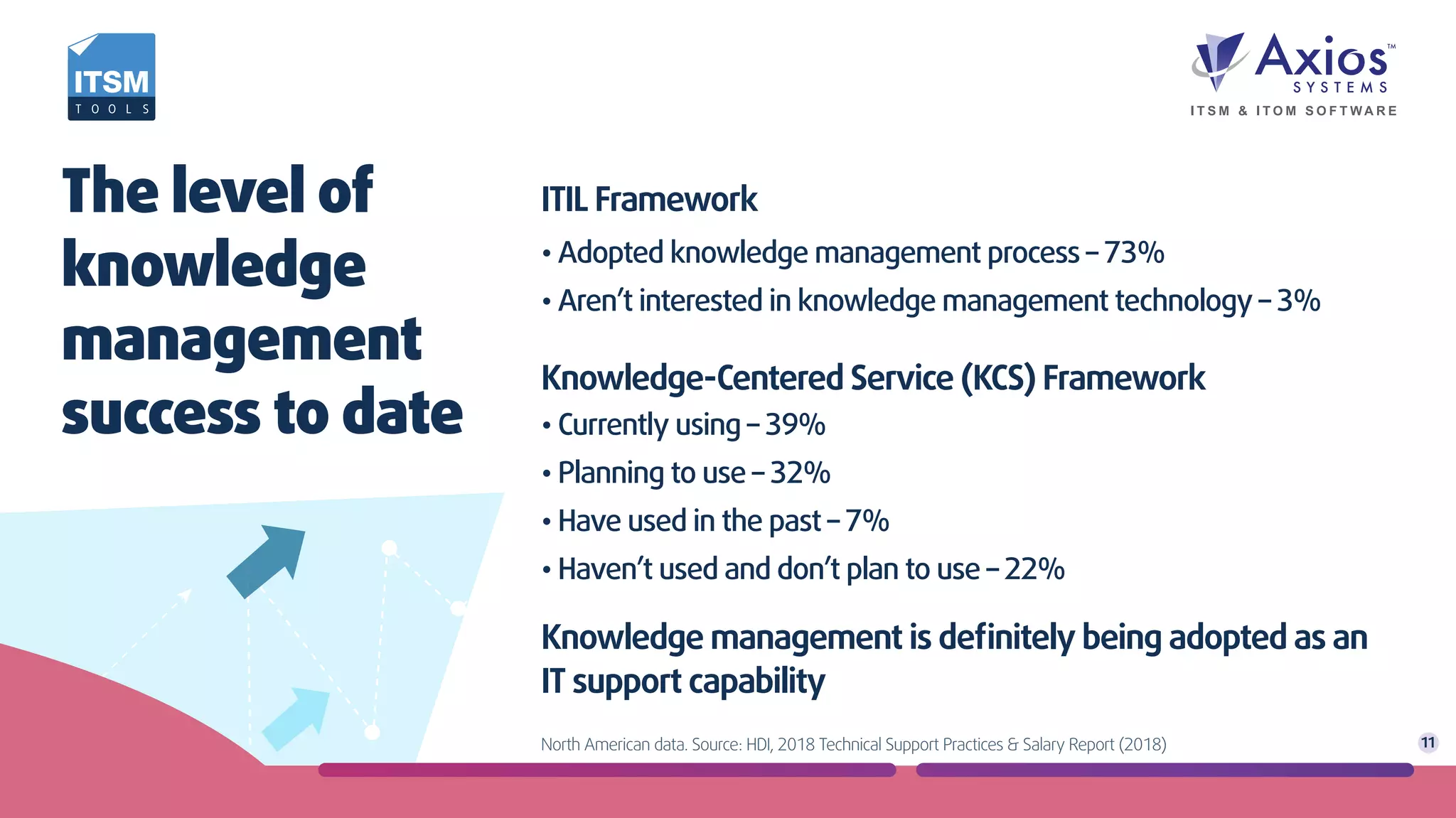 North American data. Source: HDI, 2018 Technical Support Practices & Salary Report (2018)
• Adopted knowledge management process – 73%
• Aren’t interested in knowledge management technology – 3%
ITIL Framework
Knowledge management is deﬁnitely being adopted as an
IT support capability
• Currently using – 39%
• Planning to use – 32%
• Have used in the past – 7%
• Haven’t used and don’t plan to use – 22%
Knowledge-Centered Service (KCS) Framework
The level of
knowledge
management
success to date
11
 