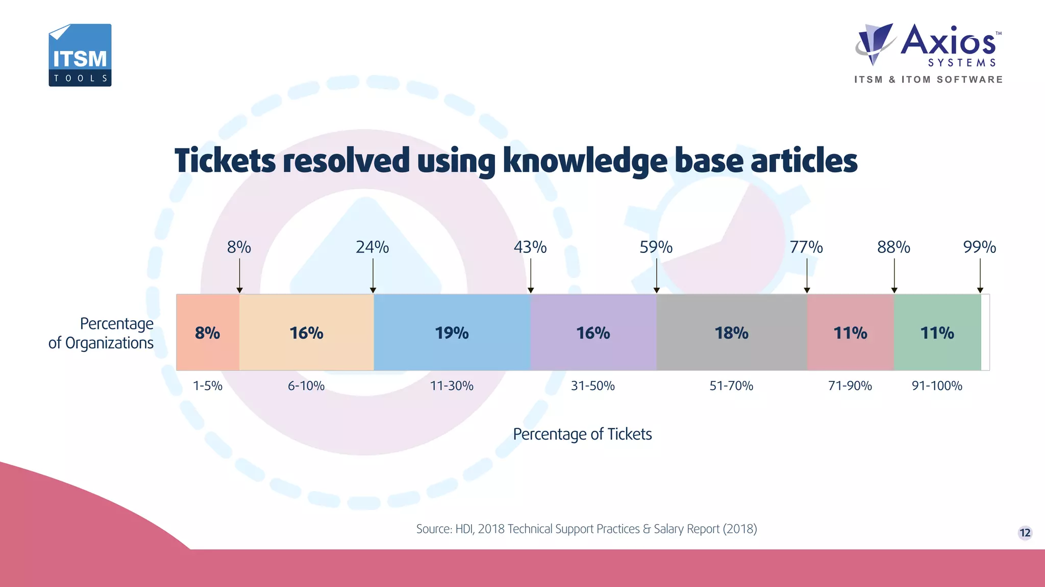 Source: HDI, 2018 Technical Support Practices & Salary Report (2018)
Tickets resolved using knowledge base articles
12
Percentage of Tickets
Percentage
of Organizations
1-5% 6-10% 11-30% 31-50% 51-70% 71-90% 91-100%
8% 24% 43% 59% 77% 88% 99%
8% 16% 16% 18% 11% 11%19%
 