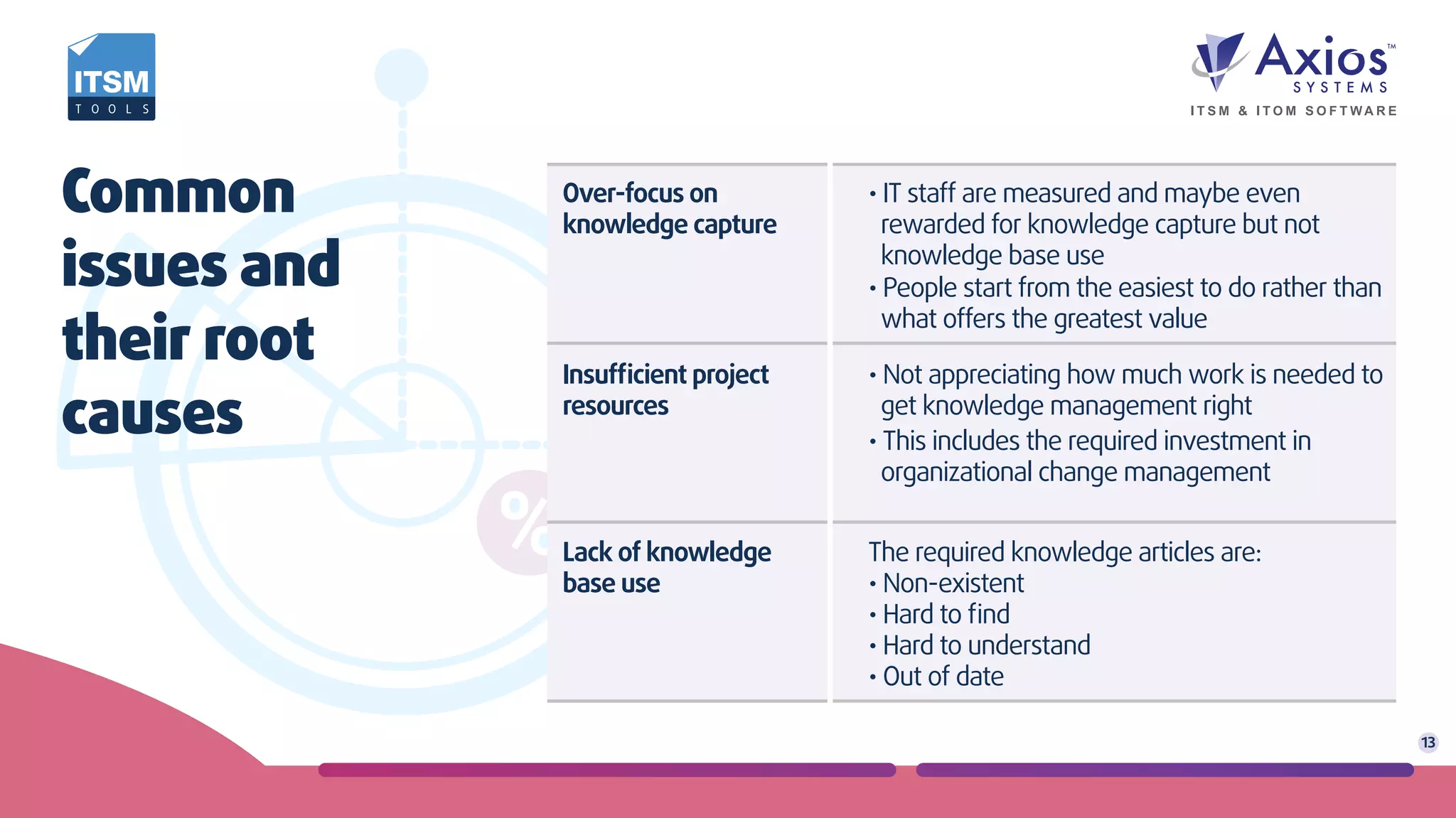 Over-focus on
knowledge capture
Insufﬁcient project
resources
Lack of knowledge
base use
Common
issues and
their root
causes
13
• IT staff are measured and maybe even
rewarded for knowledge capture but not
knowledge base use
• Not appreciating how much work is needed to
get knowledge management right
• This includes the required investment in
organizational change management
The required knowledge articles are:
• Non-existent
• Hard to ﬁnd
• Hard to understand
• Out of date
• People start from the easiest to do rather than
what offers the greatest value
 