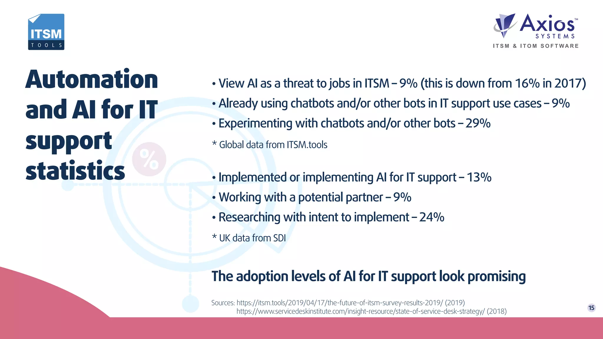 Sources: https://itsm.tools/2019/04/17/the-future-of-itsm-survey-results-2019/ (2019)
https://www.servicedeskinstitute.com/insight-resource/state-of-service-desk-strategy/ (2018)
The adoption levels of AI for IT support look promising
• View AI as a threat to jobs in ITSM – 9% (this is down from 16% in 2017)
• Already using chatbots and/or other bots in IT support use cases – 9%
• Experimenting with chatbots and/or other bots – 29%
* Global data from ITSM.tools
* UK data from SDI
• Implemented or implementing AI for IT support – 13%
• Working with a potential partner – 9%
• Researching with intent to implement – 24%
Automation
and AI for IT
support
statistics
15
 