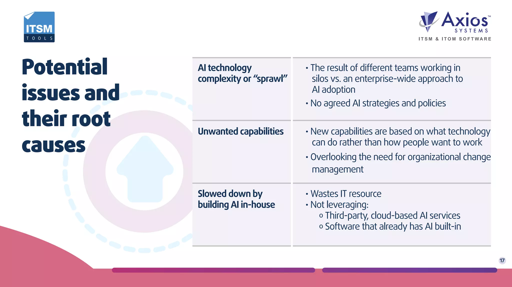 AI technology
complexity or “sprawl”
Unwanted capabilities
Slowed down by
building AI in-house
Potential
issues and
their root
causes
17
• The result of different teams working in
silos vs. an enterprise-wide approach to
AI adoption
• New capabilities are based on what technology
can do rather than how people want to work
• Overlooking the need for organizational change
management
• Wastes IT resource
• Not leveraging:
º Third-party, cloud-based AI services
º Software that already has AI built-in
• No agreed AI strategies and policies
 