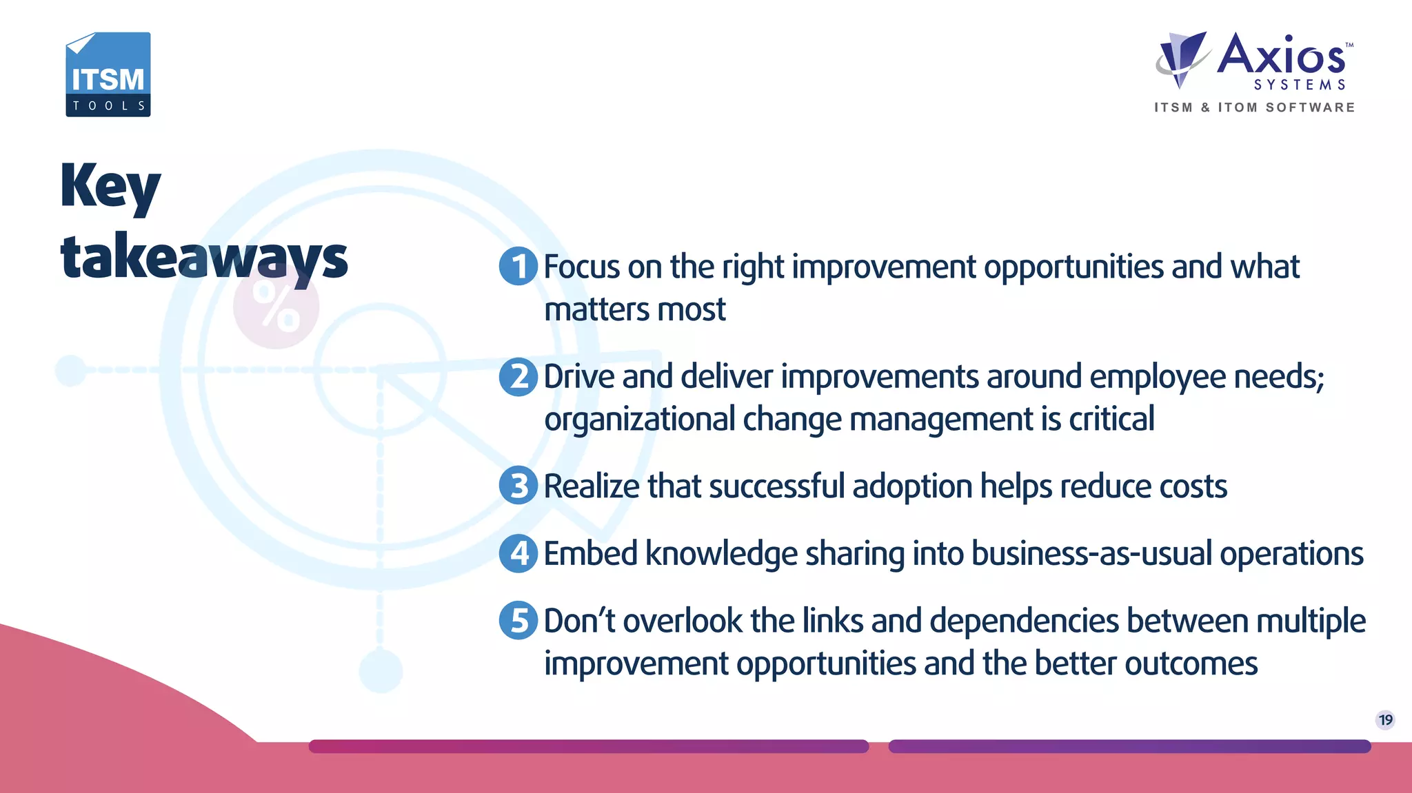 Key
takeaways 1 Focus on the right improvement opportunities and what
matters most
2 Drive and deliver improvements around employee needs;
organizational change management is critical
3 Realize that successful adoption helps reduce costs
4 Embed knowledge sharing into business-as-usual operations
5 Don’t overlook the links and dependencies between multiple
improvement opportunities and the better outcomes
19
 