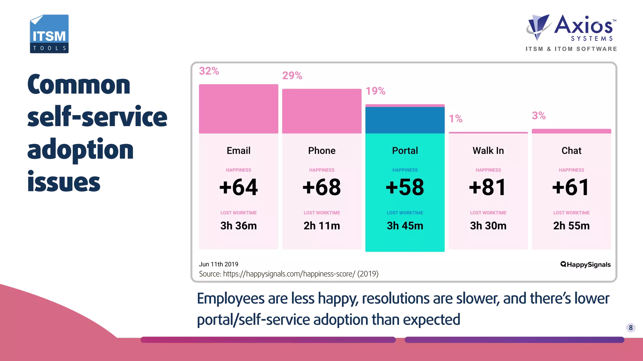 Common
self-service
adoption
issues
8
Employees are less happy, resolutions are slower, and there’s lower
portal/self-service adoption than expected
Source: https://happysignals.com/happiness-score/ (2019)
 