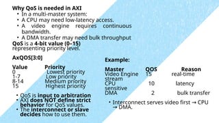 Comprehensive Overview of AXI Communication Protocol in AMBA SoC ...