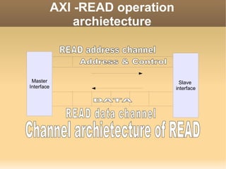 Axi protocol | PPT