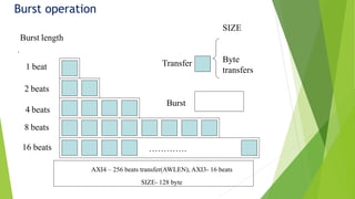 Burst operation
.
………….
Burst length
1 beat
2 beats
16 beats
4 beats
8 beats
SIZE
Byte
transfers
Burst
Transfer
AXI4 – 256 beats transfer(AWLEN), AXI3- 16 beats
SIZE- 128 byte
 