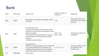 Burst
Value Burst type Usage notes
Length (number of
transfers)
Alignment
0x00 FIXED
Reads the same address repeatedly. Useful
for FIFOs.
1-16
Fixed byte lanes only
defined by start address
and size.
0x01 INCR
Incrementing burst.
The slave increments the address for each
transfer in the burst from the address for the
previous transfer.
The incremental value depends on the size
of the transfer, as defined by the AxSIZE
attribute.
Useful for block transfers.
AXI3: 1-16
AXI4: 1-256
Unaligned transfers are
supported.
0x10 WRAP
Wrapping burst.
Similar to an incrementing burst, except that
if an upper address limit is reached, the
address wraps around to a lower address.
Commonly used for cache line accesses.
2, 4, 8, or 16
The start address must
be aligned to the
transfer size.
0x11 RESERVED Not for use. - -
 