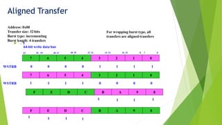  . 1
Aligned Transfer
7 6 5 4 3 2 1 0
Address: 0x00
Transfer size: 32 bits
Burst type: incrementing
Burst length: 4 transfers
64-bit write data bus
63 56 55 48 47 40 39 32 31 24 23 16 15 8 7 0
7 6 5 4 3 2 1 07 6 5 4 3 2 1 0
F E D C B A 9 8
7 6 5 4 3 2 1 0F E D C B A 9 8
WSTRB 0 0 0 0 1 1 1 1
WSTRB
1
1 1 1 0 0 0 0
For wrapping burst type, all
transfers are aligned transfers
11
1 11
11
1
 