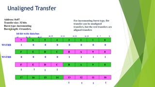Unaligned Transfer
 .
7 6 5 4 3 2 1 0
Address: 0x07
Transfer size: 32 bits
Burst type: incrementing
Burst length: 4 transfers.
64-bit write data bus
63 56 55 48 47
40 39 32 31 24 23 16 15 8 7 0
7 6 5 4 3 2 1 0F E D C B A 9 8
7 6 5 4 3 2 1 0F E D C B A 9 8
17 16 15 14 13 12 11 10
WSTRB 1 0 0 0 0 0 0 0
WSTRB 0 0 0 0 1 1 1 1
For incrementing burst type, fist
transfer can be unaligned
transfers, but the rest transfers are
aligned transfers
1 1 1 1
1 1 1 1
 