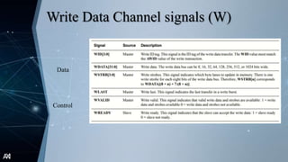 AXI
Write Data Channel signals (W)
Data
Control
 