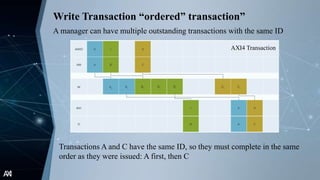 AXI
Write Transaction “ordered” transaction”
A manager can have multiple outstanding transactions with the same ID
Transactions A and C have the same ID, so they must complete in the same
order as they were issued: A first, then C
AXI4 Transaction
 
