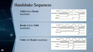 AXI
Handshake Sequences
Valid before Ready
handshake
Ready before Valid
handshake
Valid with Ready handshake
 
