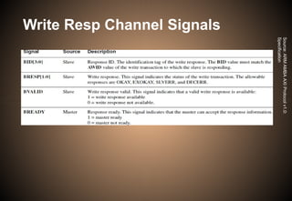 Write Resp Channel Signals
Source:
ARM
AMBA
AXI
Protocol
v1.0:
Specification
 