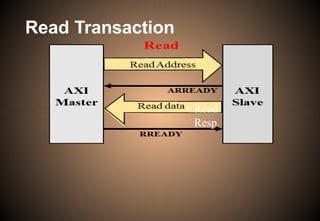 Read Transaction
+ Read
Resp
 