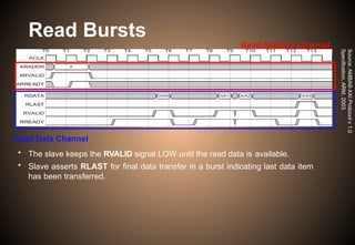 Read Bursts
Source:
AMBA®
AXI
Protocol
v
1.0
Specification,
ARM,
2003.
Read Address Channel
Read Data Channel
• The slave keeps the RVALID signal LOW until the read data is available.
• Slave asserts RLAST for final data transfer in a burst indicating last data item
has been transferred.
 