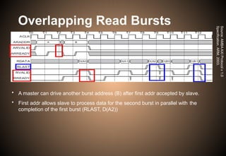 Overlapping Read Bursts
Source:
AMBA
AXI
Protocol
v
1.0
Specification,
ARM,
2003.
• A master can drive another burst address (B) after first addr accepted by slave.
• First addr allows slave to process data for the second burst in parallel with the
completion of the first burst (RLAST, D(A2))
 